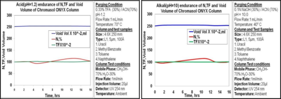 Chromasol Onyx Performance Report