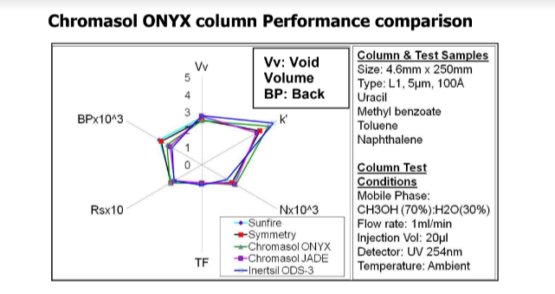 Chromasol Onyx Performance Report